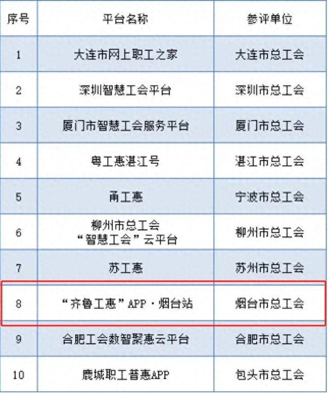 最新突破！全国十佳！烟台工会再传喜报！(图1)